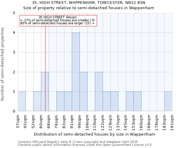 35, HIGH STREET, WAPPENHAM, TOWCESTER, NN12 8SN: Size of property relative to semi-detached houses houses in Wappenham