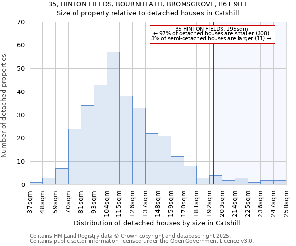35, HINTON FIELDS, BOURNHEATH, BROMSGROVE, B61 9HT: Size of property relative to detached houses houses in Catshill