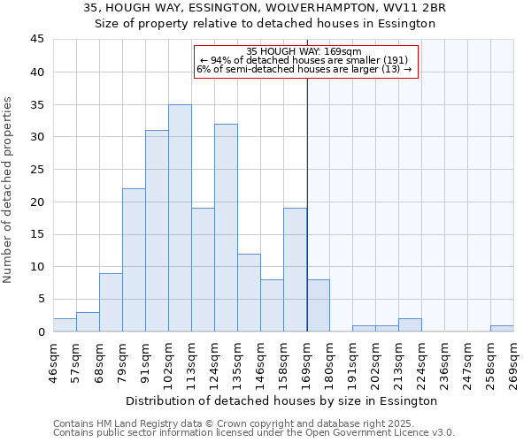 35, HOUGH WAY, ESSINGTON, WOLVERHAMPTON, WV11 2BR: Size of property relative to detached houses in Essington