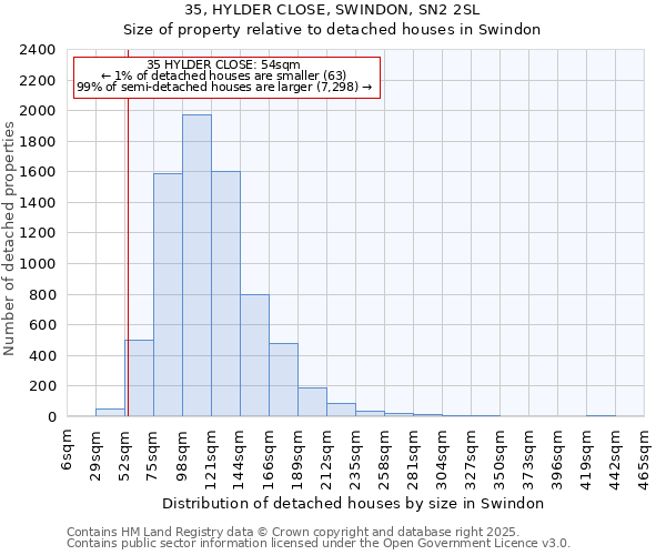 35, HYLDER CLOSE, SWINDON, SN2 2SL: Size of property relative to detached houses in Swindon