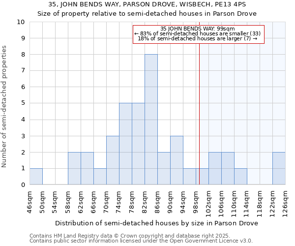 35, JOHN BENDS WAY, PARSON DROVE, WISBECH, PE13 4PS: Size of property relative to semi-detached houses houses in Parson Drove