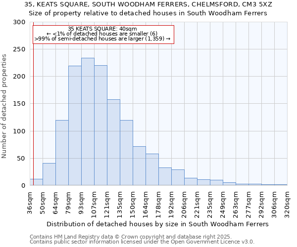 35, KEATS SQUARE, SOUTH WOODHAM FERRERS, CHELMSFORD, CM3 5XZ: Size of property relative to detached houses houses in South Woodham Ferrers