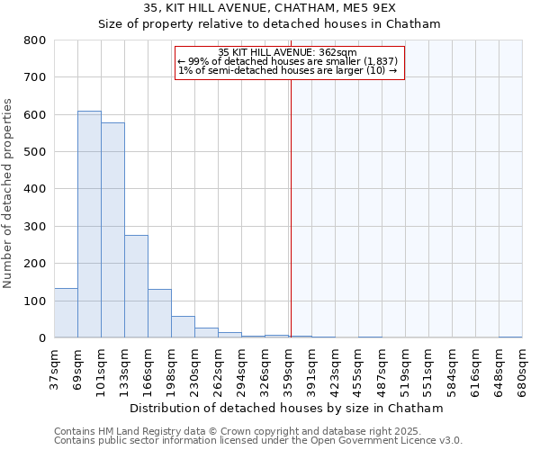 35, KIT HILL AVENUE, CHATHAM, ME5 9EX: Size of property relative to detached houses houses in Chatham