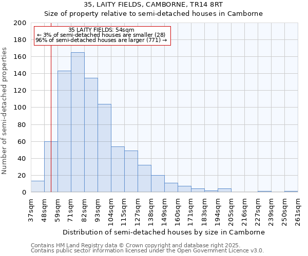 35, LAITY FIELDS, CAMBORNE, TR14 8RT: Size of property relative to semi-detached houses houses in Camborne