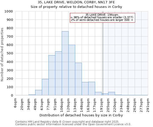 35, LAKE DRIVE, WELDON, CORBY, NN17 3FE: Size of property relative to detached houses houses in Corby