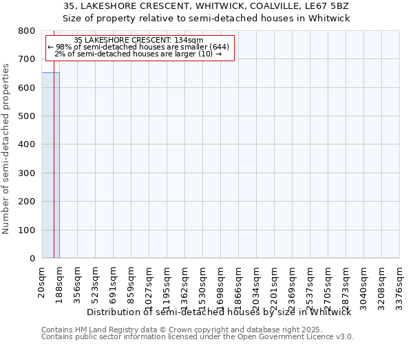35, LAKESHORE CRESCENT, WHITWICK, COALVILLE, LE67 5BZ: Size of property relative to semi-detached houses houses in Whitwick