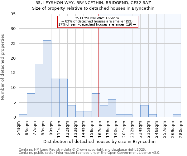 35, LEYSHON WAY, BRYNCETHIN, BRIDGEND, CF32 9AZ: Size of property relative to detached houses houses in Bryncethin