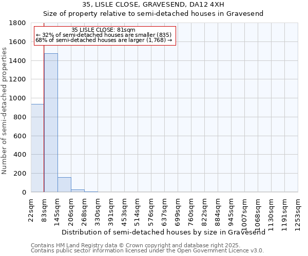 35, LISLE CLOSE, GRAVESEND, DA12 4XH: Size of property relative to semi-detached houses houses in Gravesend