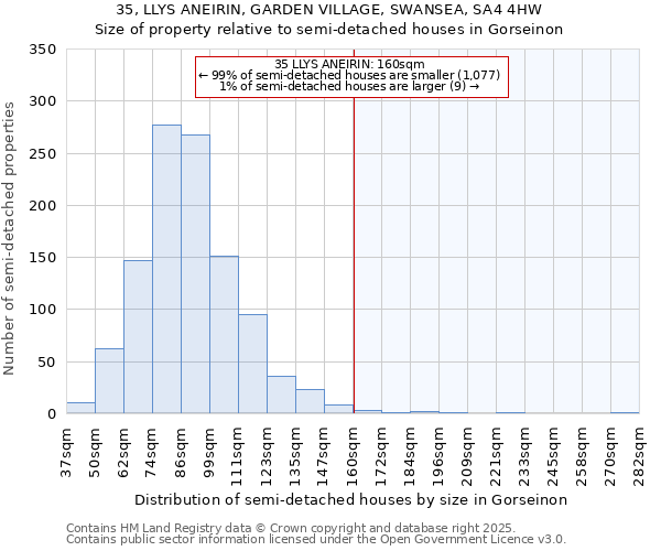 35, LLYS ANEIRIN, GARDEN VILLAGE, SWANSEA, SA4 4HW: Size of property relative to detached houses in Gorseinon