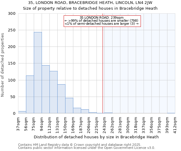 35, LONDON ROAD, BRACEBRIDGE HEATH, LINCOLN, LN4 2JW: Size of property relative to detached houses houses in Bracebridge Heath