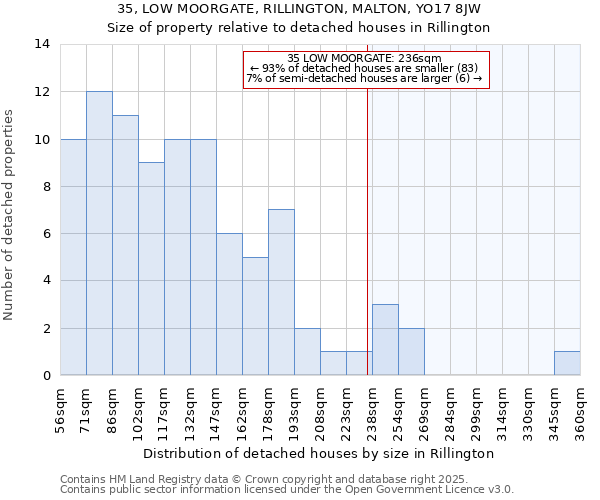 35, LOW MOORGATE, RILLINGTON, MALTON, YO17 8JW: Size of property relative to detached houses houses in Rillington