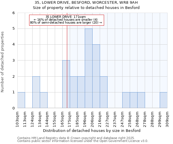 35, LOWER DRIVE, BESFORD, WORCESTER, WR8 9AH: Size of property relative to detached houses houses in Besford