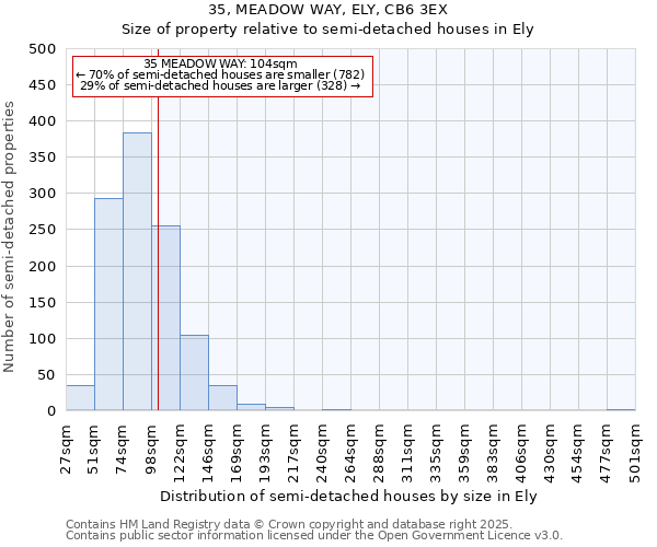 35, MEADOW WAY, ELY, CB6 3EX: Size of property relative to semi-detached houses houses in Ely