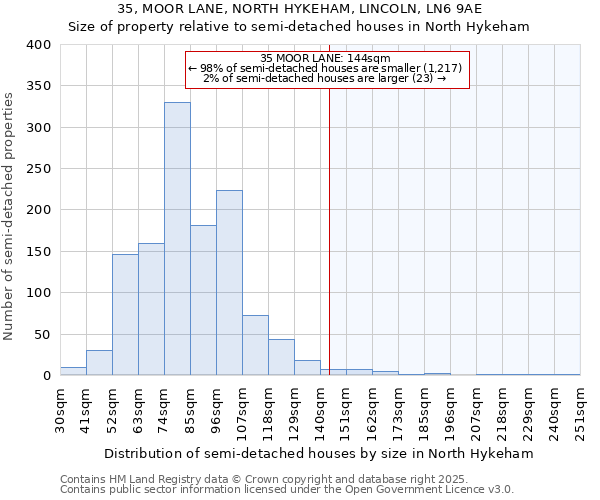 35, MOOR LANE, NORTH HYKEHAM, LINCOLN, LN6 9AE: Size of property relative to semi-detached houses houses in North Hykeham