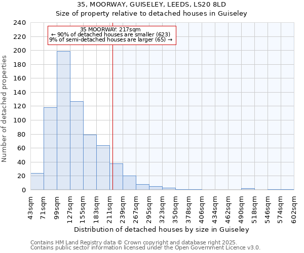 35, MOORWAY, GUISELEY, LEEDS, LS20 8LD: Size of property relative to detached houses houses in Guiseley