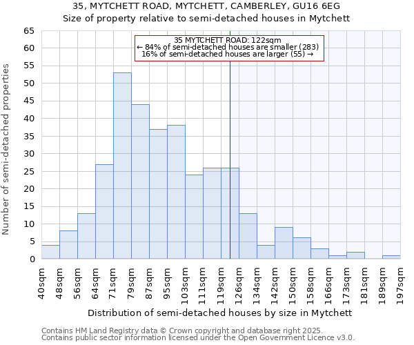 35, MYTCHETT ROAD, MYTCHETT, CAMBERLEY, GU16 6EG: Size of property relative to semi-detached houses houses in Mytchett