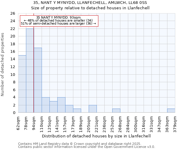 35, NANT Y MYNYDD, LLANFECHELL, AMLWCH, LL68 0SS: Size of property relative to detached houses houses in Llanfechell
