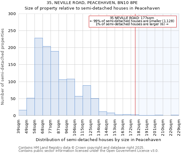 35, NEVILLE ROAD, PEACEHAVEN, BN10 8PE: Size of property relative to detached houses in Peacehaven