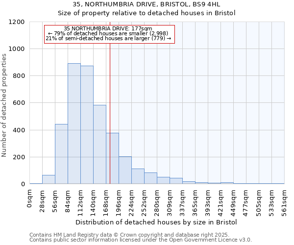 35, NORTHUMBRIA DRIVE, BRISTOL, BS9 4HL: Size of property relative to detached houses houses in Bristol
