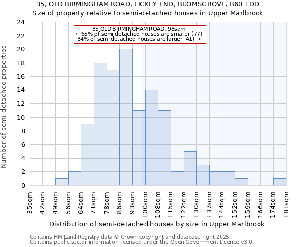 35, OLD BIRMINGHAM ROAD, LICKEY END, BROMSGROVE, B60 1DD: Size of property relative to semi-detached houses houses in Upper Marlbrook