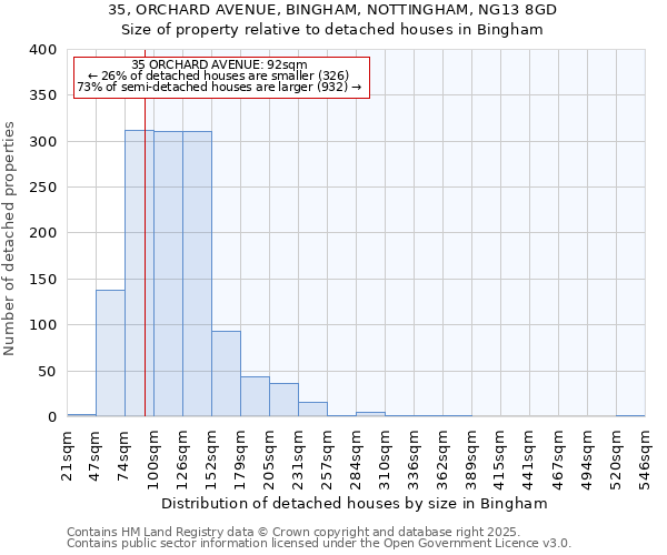 35, ORCHARD AVENUE, BINGHAM, NOTTINGHAM, NG13 8GD: Size of property relative to detached houses houses in Bingham