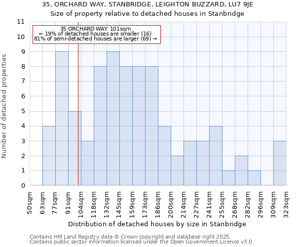 35, ORCHARD WAY, STANBRIDGE, LEIGHTON BUZZARD, LU7 9JE: Size of property relative to detached houses houses in Stanbridge