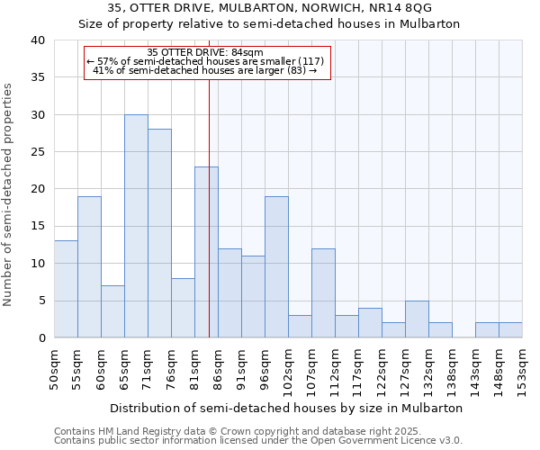 35, OTTER DRIVE, MULBARTON, NORWICH, NR14 8QG: Size of property relative to semi-detached houses houses in Mulbarton