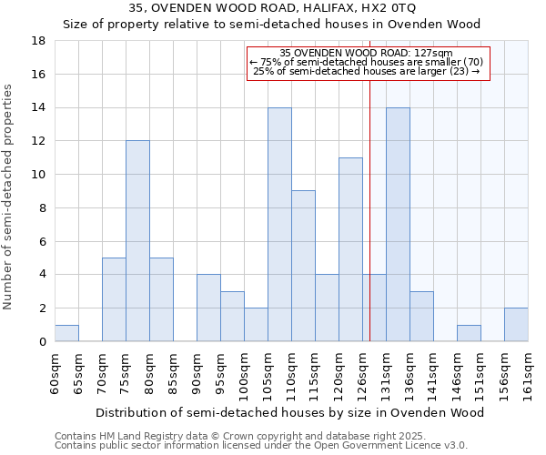 35, OVENDEN WOOD ROAD, HALIFAX, HX2 0TQ: Size of property relative to semi-detached houses houses in Ovenden Wood