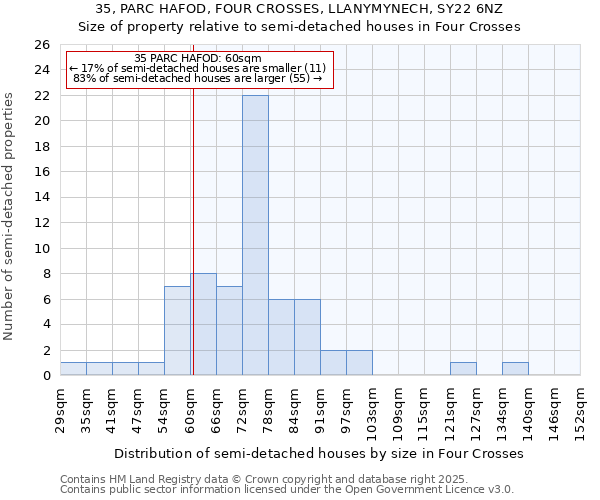35, PARC HAFOD, FOUR CROSSES, LLANYMYNECH, SY22 6NZ: Size of property relative to semi-detached houses houses in Four Crosses
