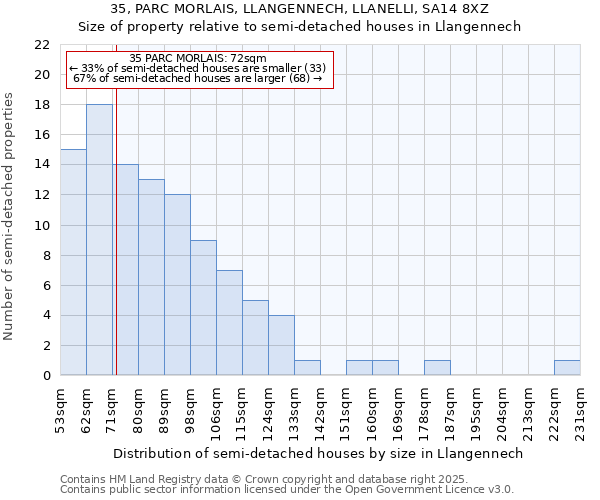 35, PARC MORLAIS, LLANGENNECH, LLANELLI, SA14 8XZ: Size of property relative to detached houses in Llangennech