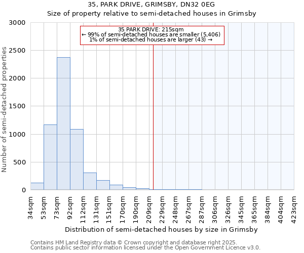 35, PARK DRIVE, GRIMSBY, DN32 0EG: Size of property relative to semi-detached houses houses in Grimsby