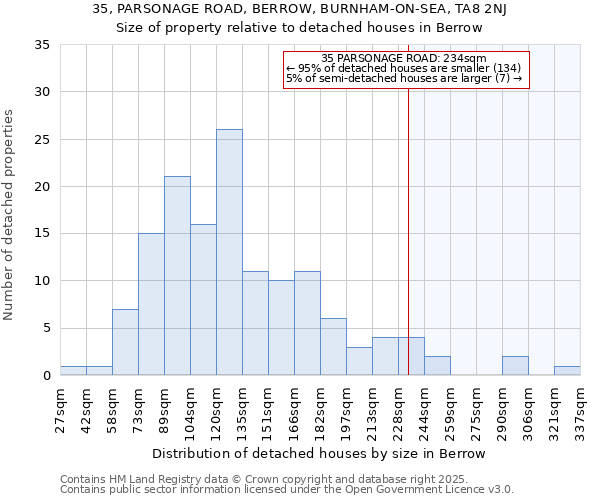 35, PARSONAGE ROAD, BERROW, BURNHAM-ON-SEA, TA8 2NJ: Size of property relative to detached houses houses in Berrow