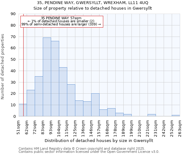 35, PENDINE WAY, GWERSYLLT, WREXHAM, LL11 4UQ: Size of property relative to detached houses houses in Gwersyllt