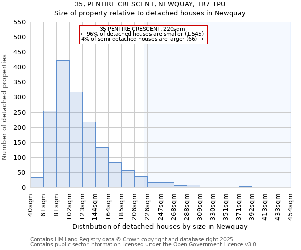 35, PENTIRE CRESCENT, NEWQUAY, TR7 1PU: Size of property relative to detached houses houses in Newquay