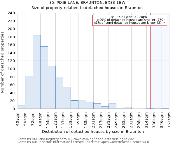 35, PIXIE LANE, BRAUNTON, EX33 1BW: Size of property relative to detached houses houses in Braunton