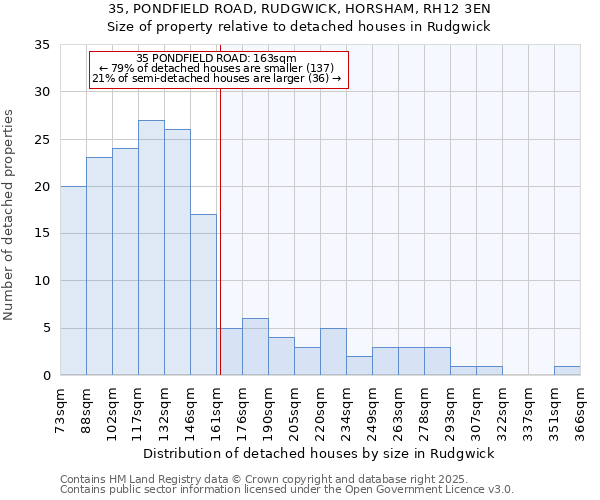 35, PONDFIELD ROAD, RUDGWICK, HORSHAM, RH12 3EN: Size of property relative to detached houses in Rudgwick