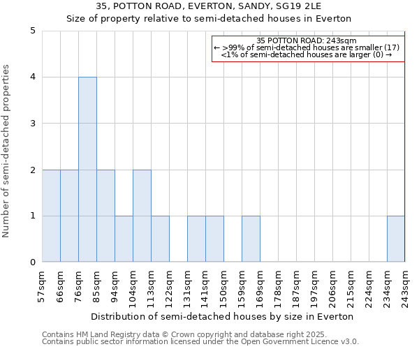 35, POTTON ROAD, EVERTON, SANDY, SG19 2LE: Size of property relative to detached houses in Everton