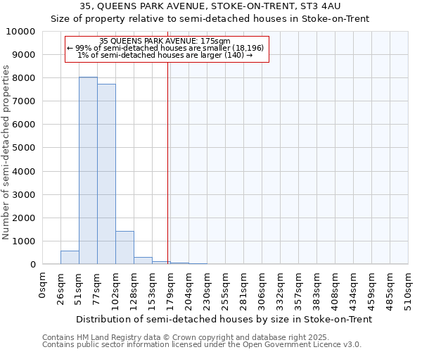 35, QUEENS PARK AVENUE, STOKE-ON-TRENT, ST3 4AU: Size of property relative to semi-detached houses houses in Stoke-on-Trent