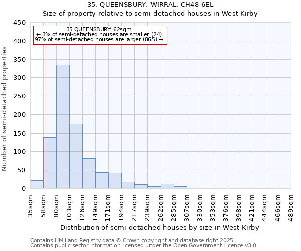 35, QUEENSBURY, WIRRAL, CH48 6EL: Size of property relative to semi-detached houses houses in West Kirby