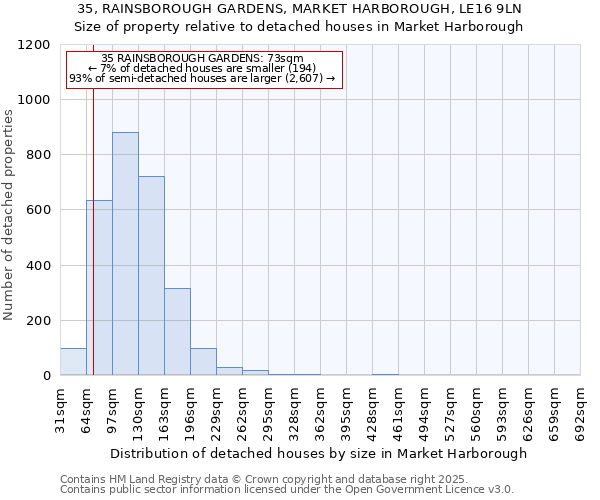 35, RAINSBOROUGH GARDENS, MARKET HARBOROUGH, LE16 9LN: Size of property relative to detached houses houses in Market Harborough