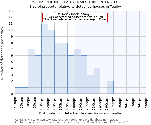 35, RASEN ROAD, TEALBY, MARKET RASEN, LN8 3XL: Size of property relative to detached houses houses in Tealby