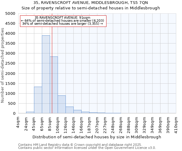35, RAVENSCROFT AVENUE, MIDDLESBROUGH, TS5 7QN: Size of property relative to semi-detached houses houses in Middlesbrough