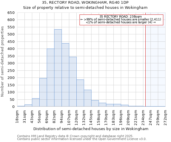 35, RECTORY ROAD, WOKINGHAM, RG40 1DP: Size of property relative to semi-detached houses houses in Wokingham
