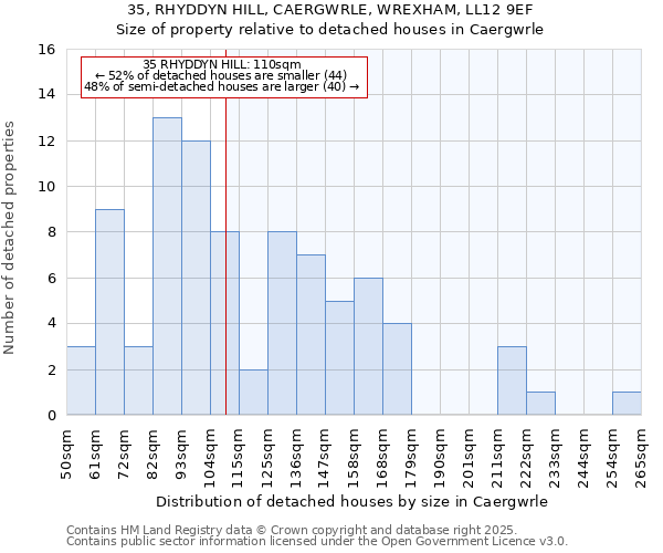 35, RHYDDYN HILL, CAERGWRLE, WREXHAM, LL12 9EF: Size of property relative to detached houses houses in Caergwrle