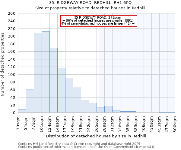 35, RIDGEWAY ROAD, REDHILL, RH1 6PQ: Size of property relative to detached houses in Redhill