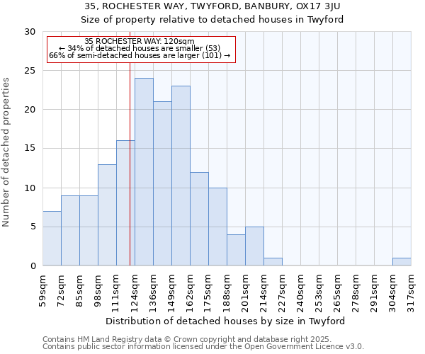 35, ROCHESTER WAY, TWYFORD, BANBURY, OX17 3JU: Size of property relative to detached houses in Twyford