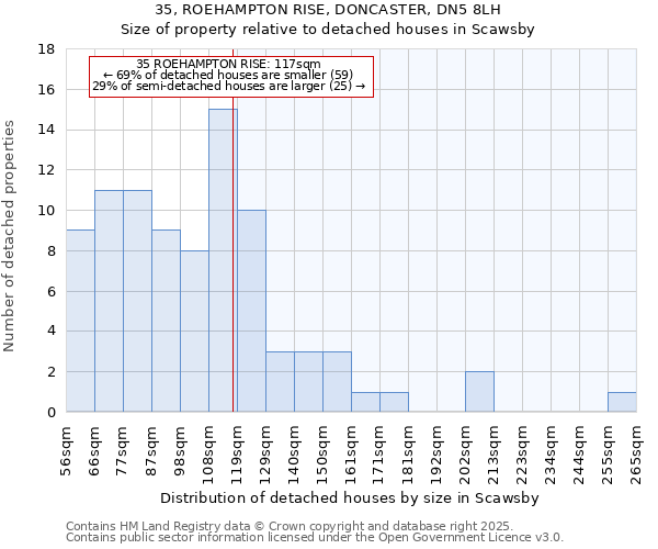 35, ROEHAMPTON RISE, DONCASTER, DN5 8LH: Size of property relative to detached houses houses in Scawsby