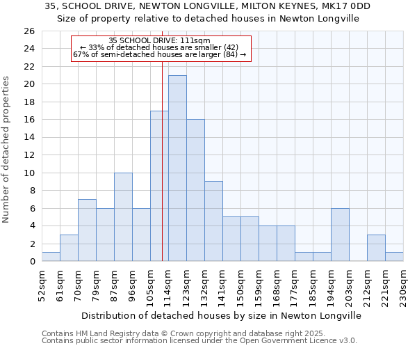 35, SCHOOL DRIVE, NEWTON LONGVILLE, MILTON KEYNES, MK17 0DD: Size of property relative to detached houses in Newton Longville