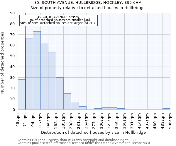 35, SOUTH AVENUE, HULLBRIDGE, HOCKLEY, SS5 6HA: Size of property relative to detached houses houses in Hullbridge