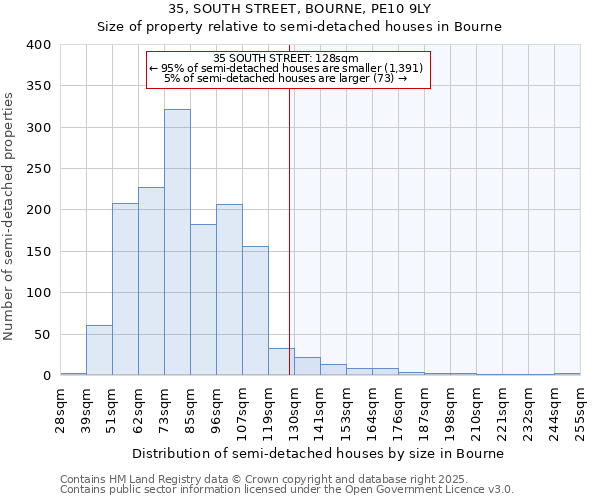 35, SOUTH STREET, BOURNE, PE10 9LY: Size of property relative to semi-detached houses houses in Bourne